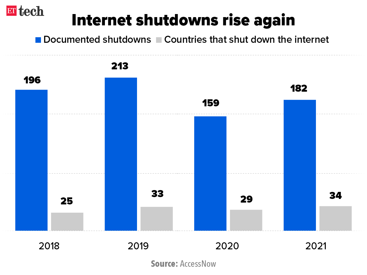 Internet shutdowns rise again_Graphic_ETTECH